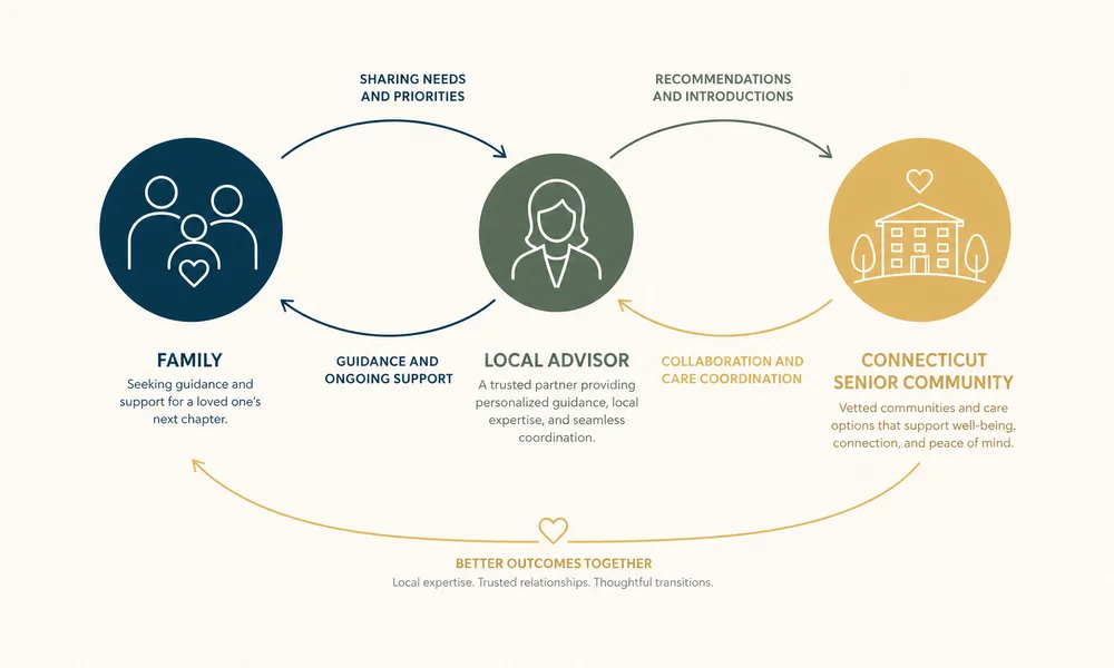 Coordination diagram showing family, advisor, geriatric care manager, and Connecticut community working together